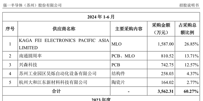 强一股份IPO抽中现场检查：七成收入依赖关联交易，关联采购存疑  第4张